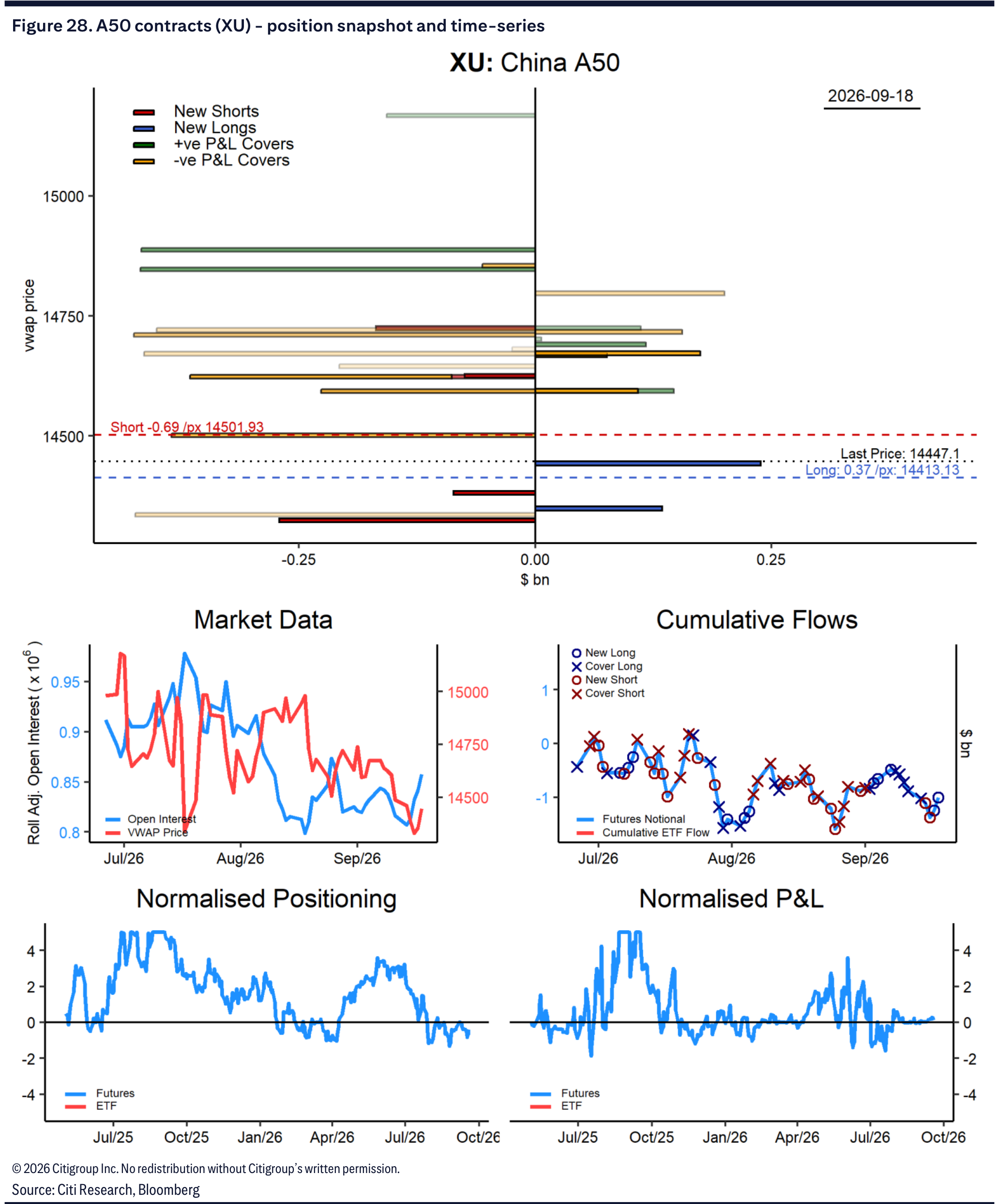 Figure 28. A50 contracts (XU) - position snapshot and time-series
