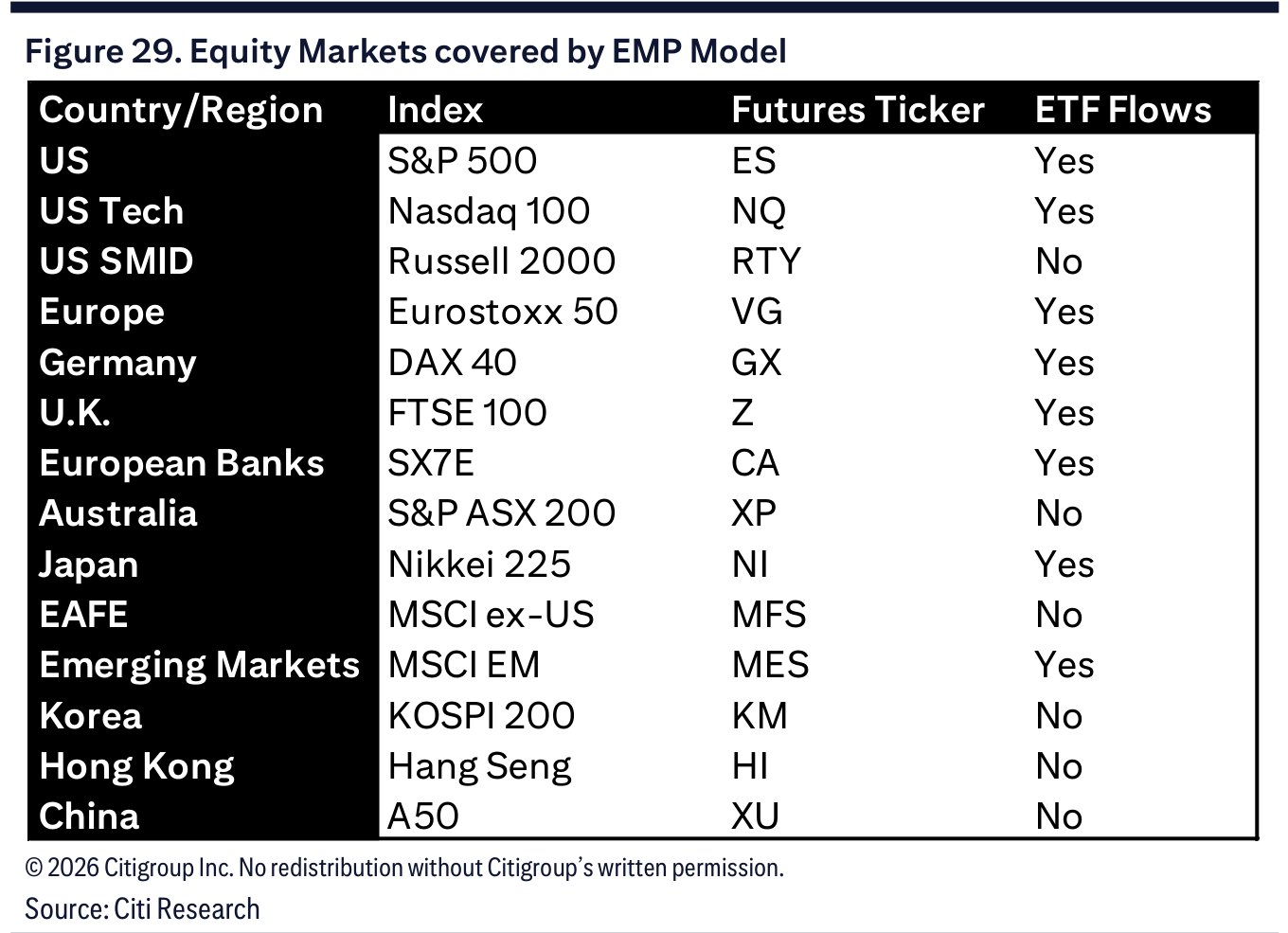 Figure 29. Equity Markets covered by EMP Model