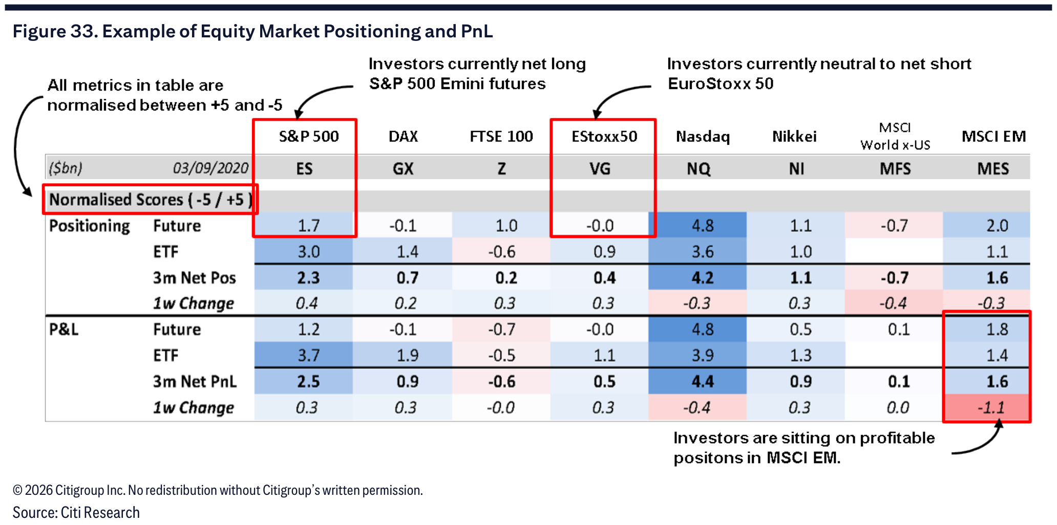 Figure 33. Example of Equity Market Positioning and PnL