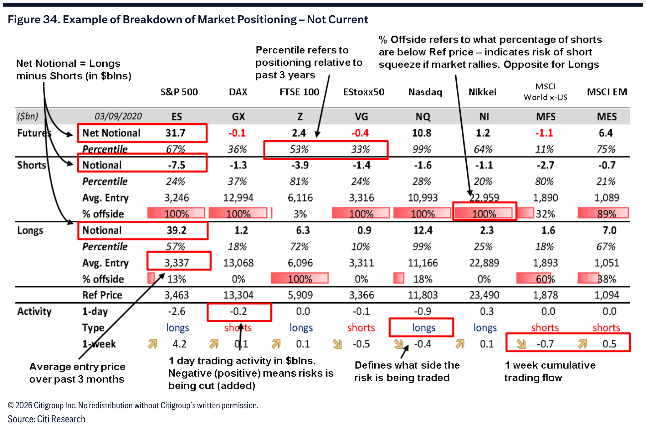 Figure 34. Example of Breakdown of Market Positioning – Not Current
