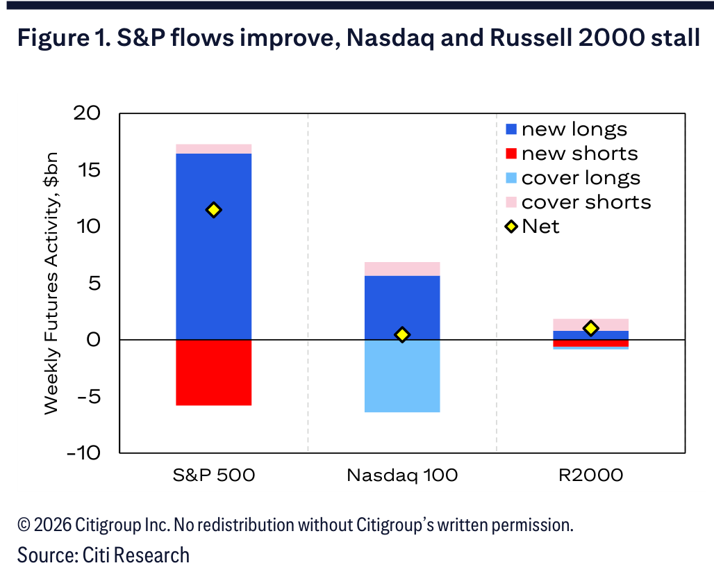 Figure 1. S&P flows improve, Nasdaq and Russell 2000 stall