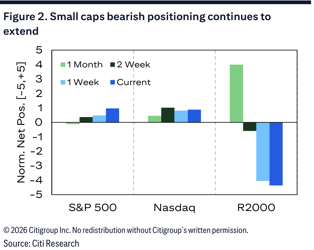 Figure 2. Small caps bearish positioning continues to extend