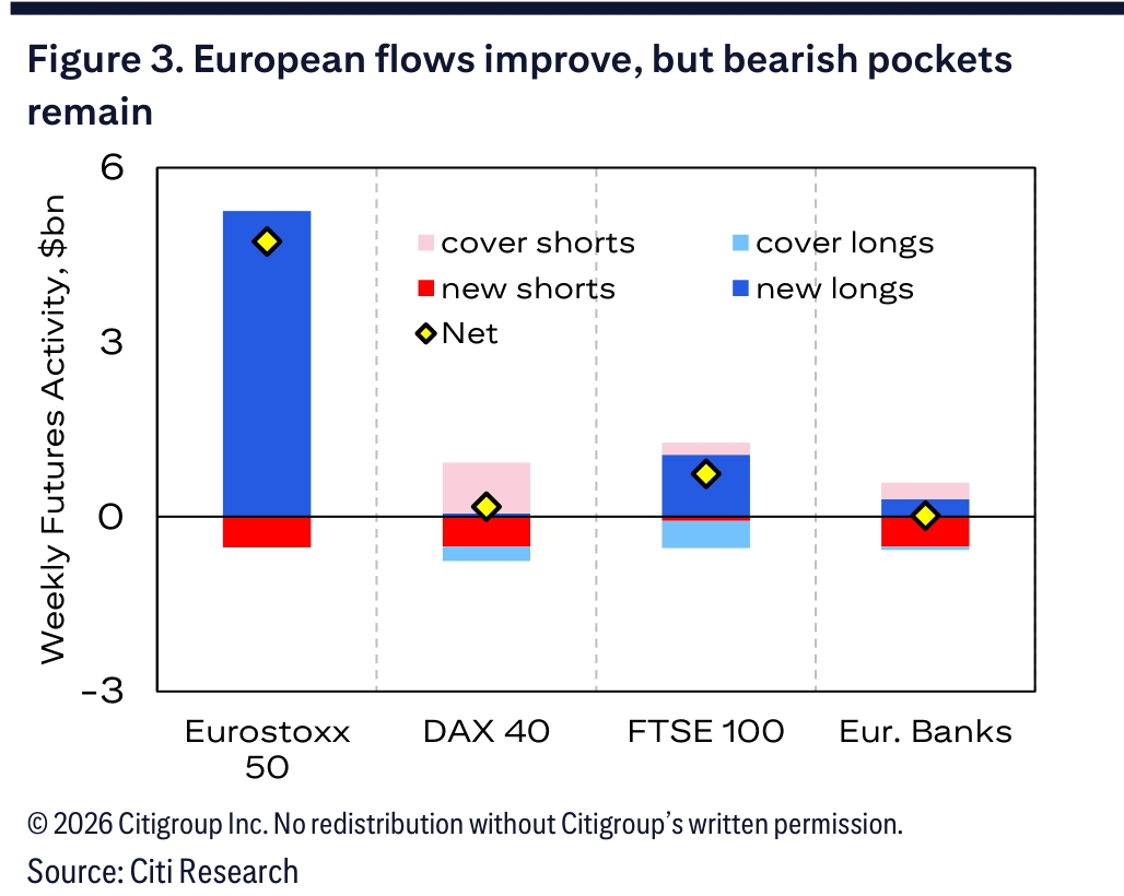 Figure 3. European flows improve, but bearish pockets remain