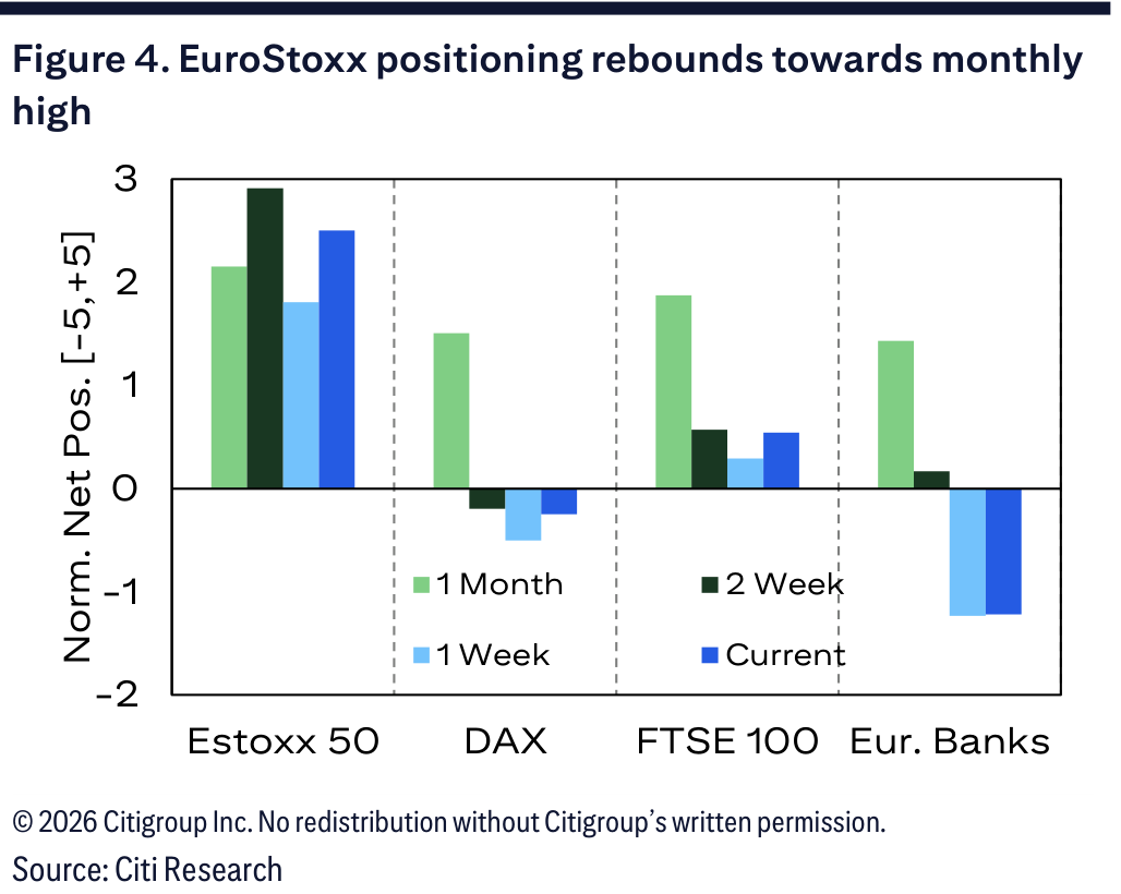 Figure 4. EuroStoxx positioning rebounds towards monthly high