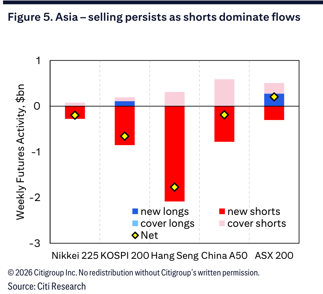 Figure 5. Asia – selling persists as shorts dominate flows