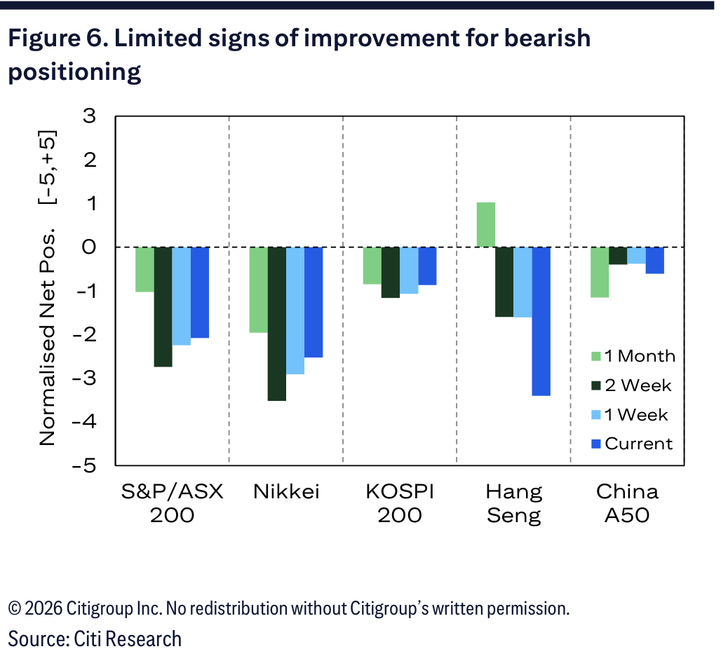 Figure 6. Limited signs of improvement for bearish positioning