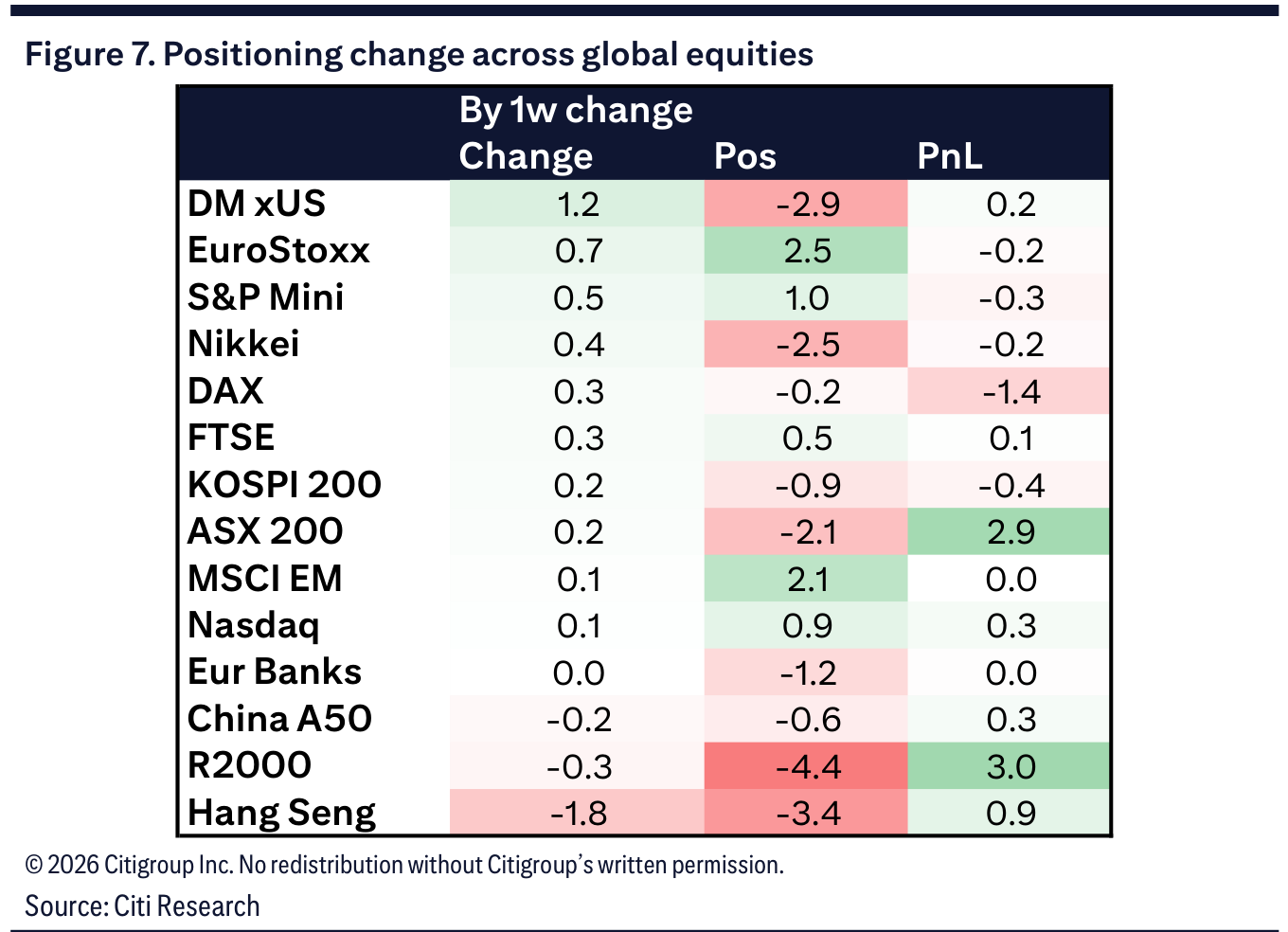 Figure 7. Positioning change across global equities
