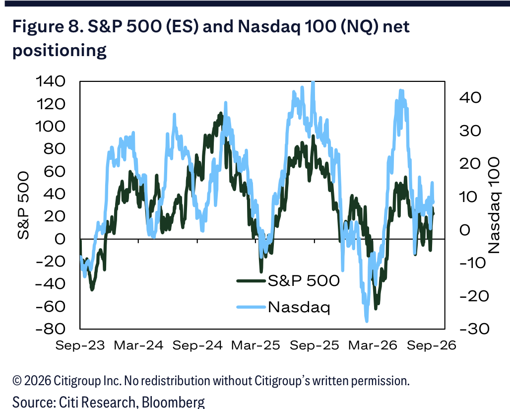 Figure 8. S&P 500 (ES) and Nasdaq 100 (NQ) net positioning