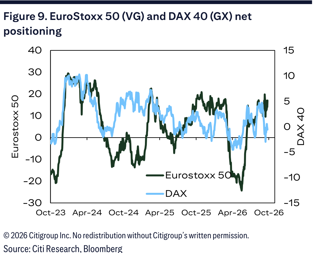 Figure 9. EuroStoxx 50 (VG) and DAX 40 (GX) net positioning