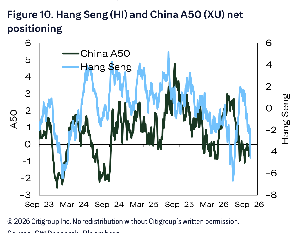 Figure 10. Hang Seng (HI) and China A50 (XU) net positioning
