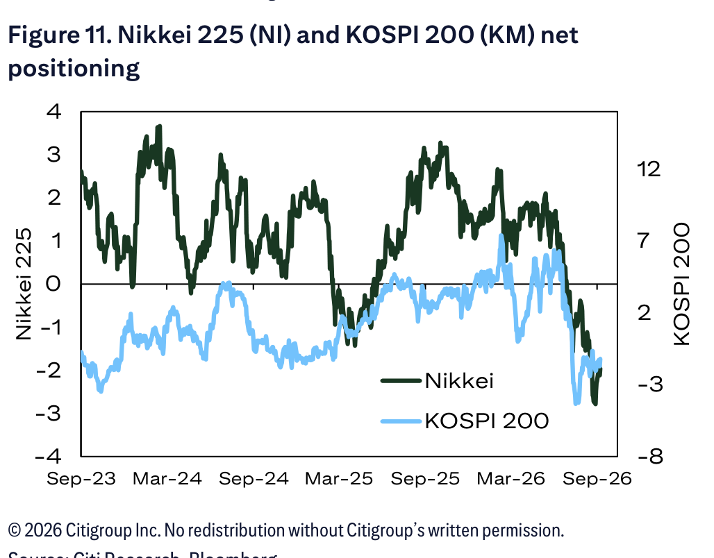 Figure 11. Nikkei 225 (NI) and KOSPI 200 (KM) net positioning
