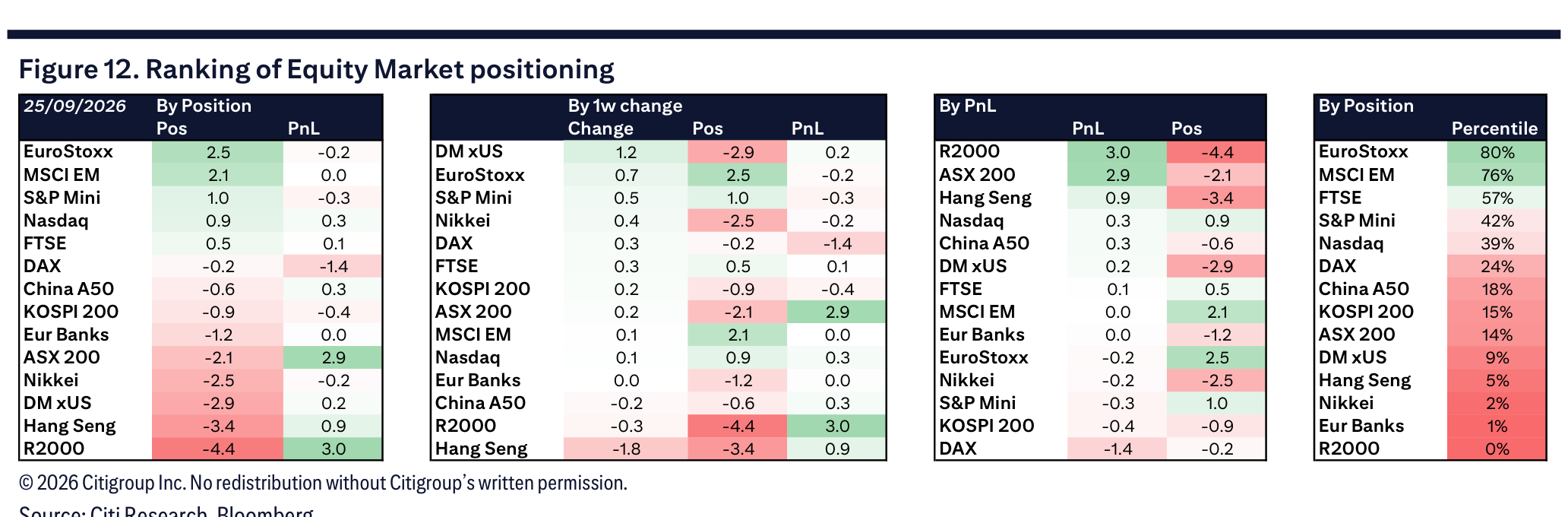 Figure 12. Ranking of Equity Market positioning