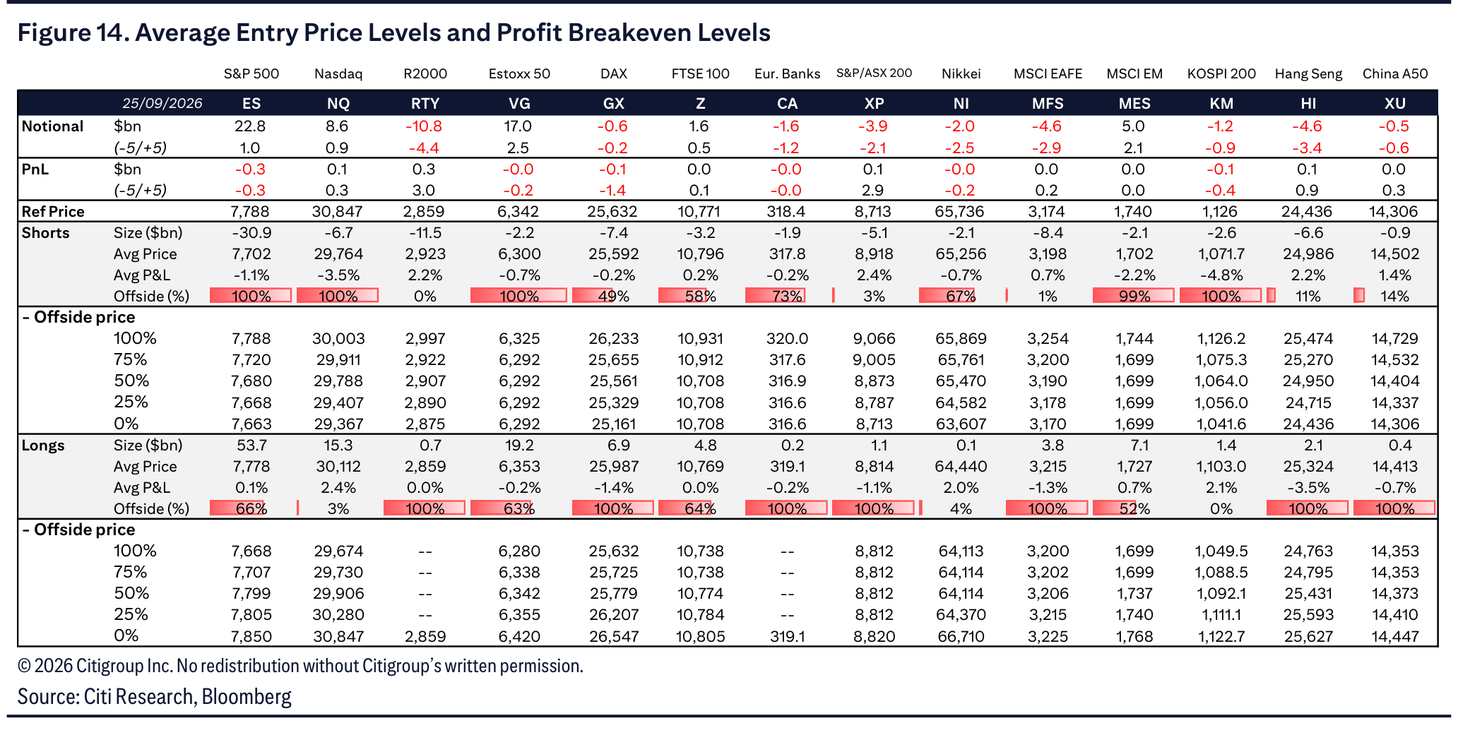 Figure 14. Average Entry Price Levels and Profit Breakeven Levels