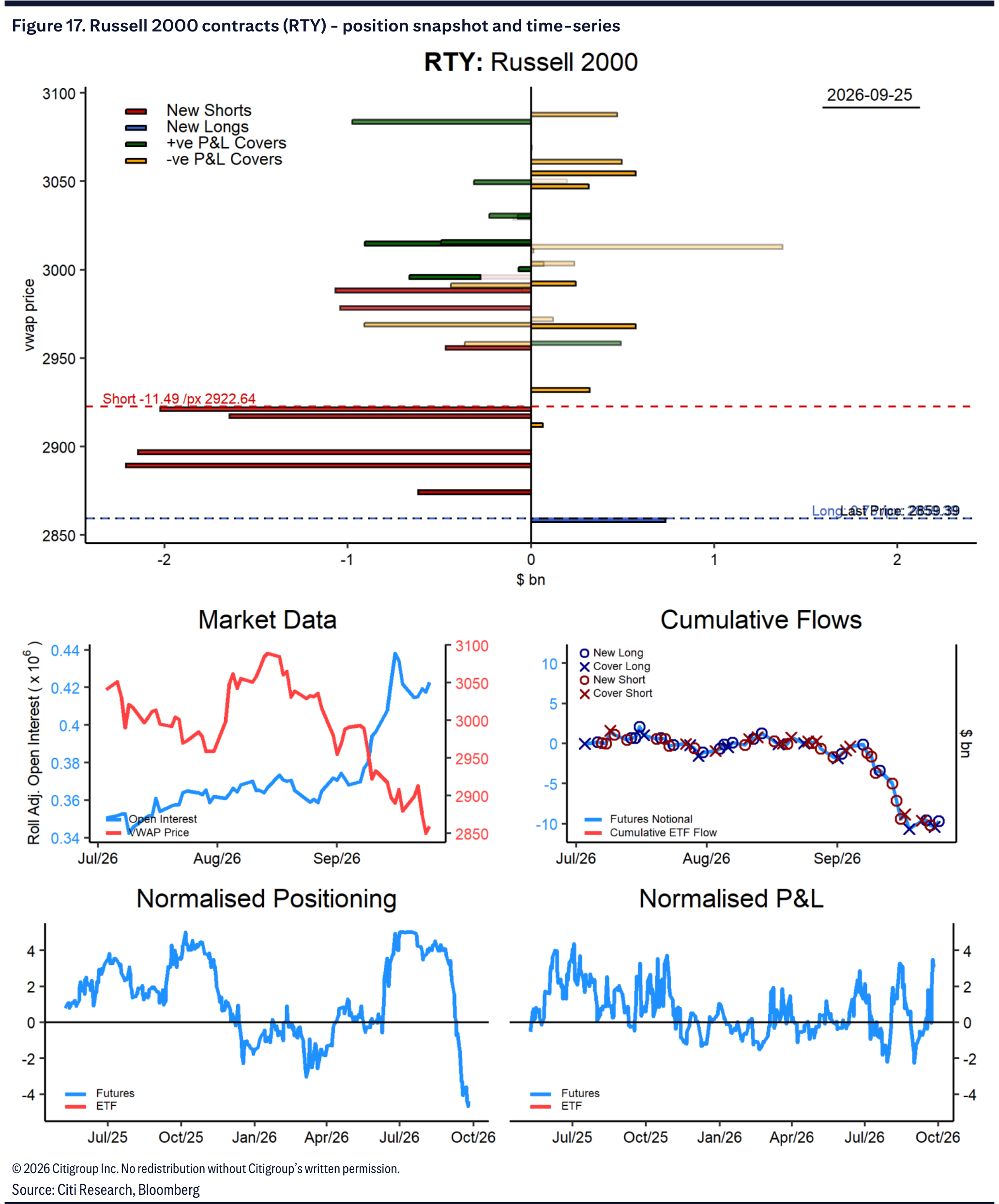 Figure 17. Russell 2000 contracts (RTY) - position snapshot and time-series