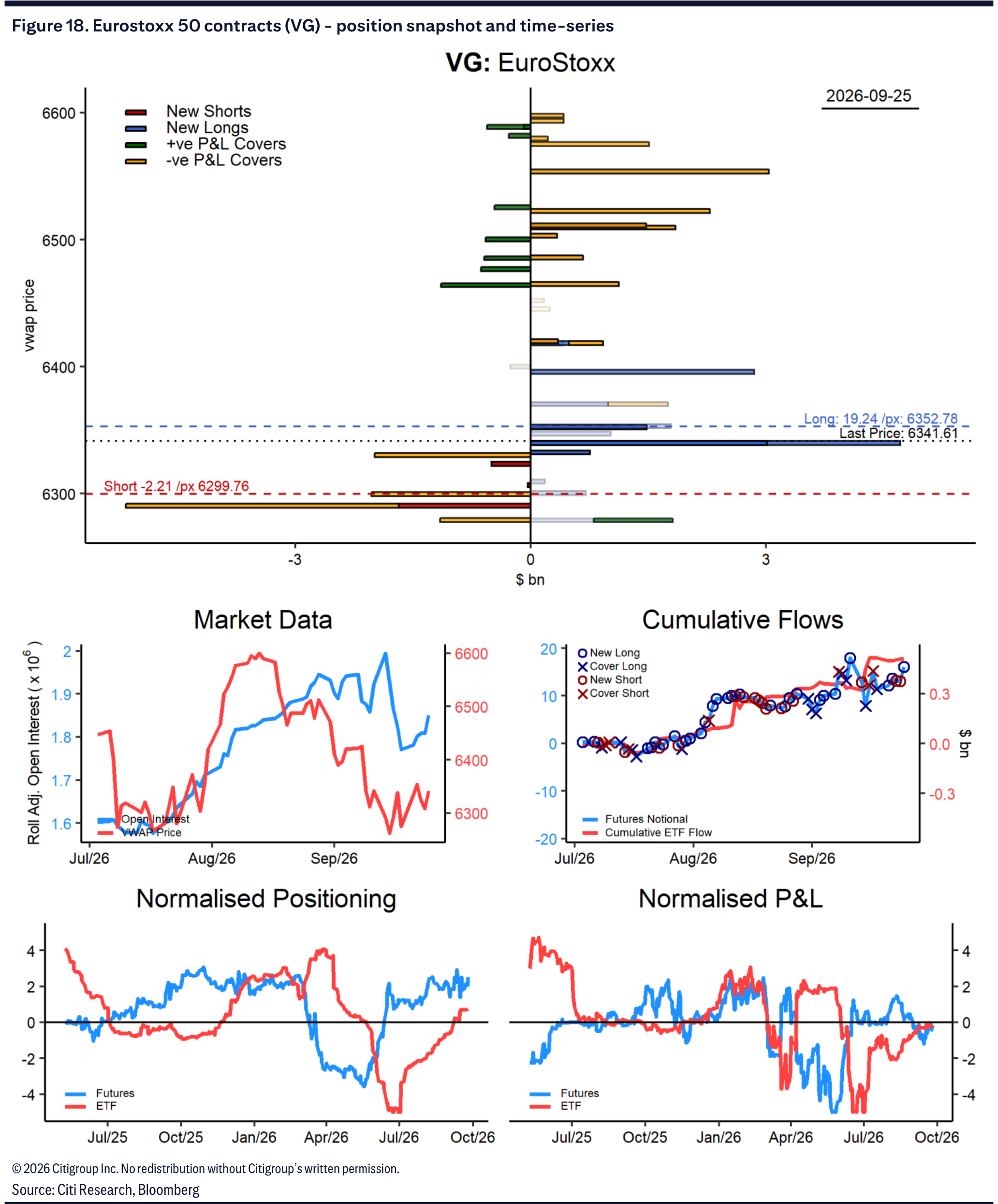 Figure 18. Eurostoxx 50 contracts (VG) - position snapshot and time-series