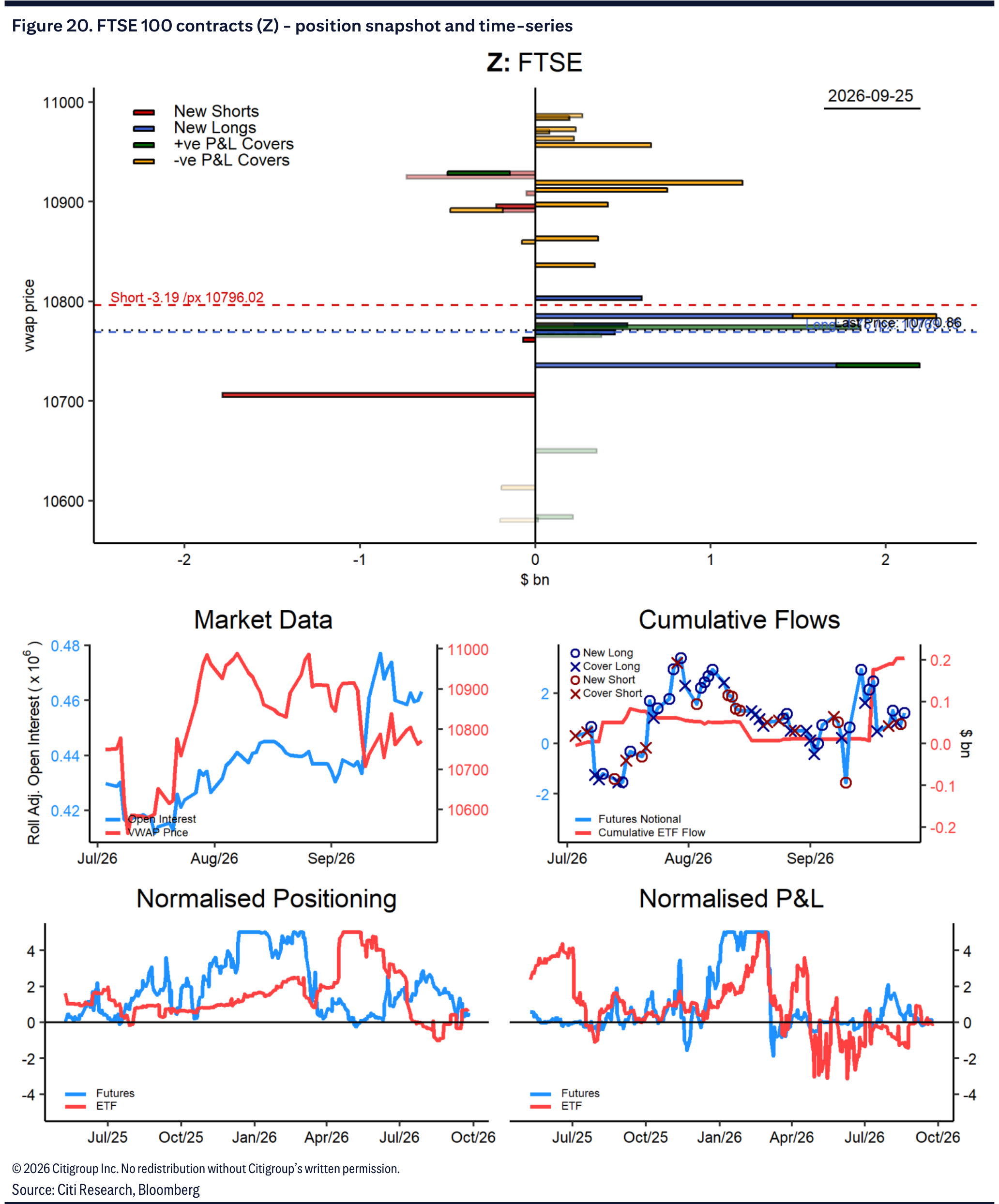 Figure 20. FTSE 100 contracts (Z) - position snapshot and time-series