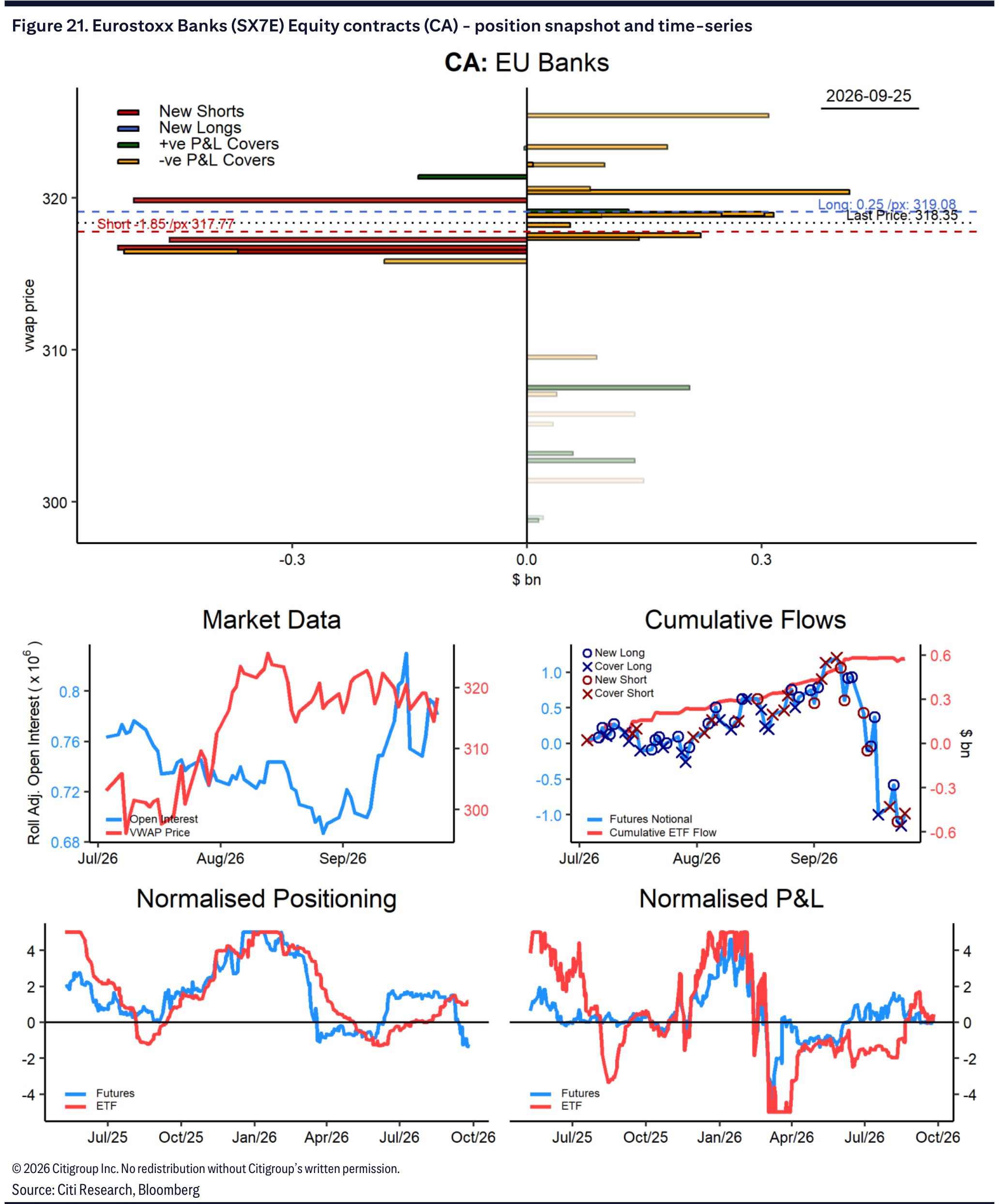 Figure 21. Eurostoxx Banks (SX7E) Equity contracts (CA) - position snapshot and time-series
