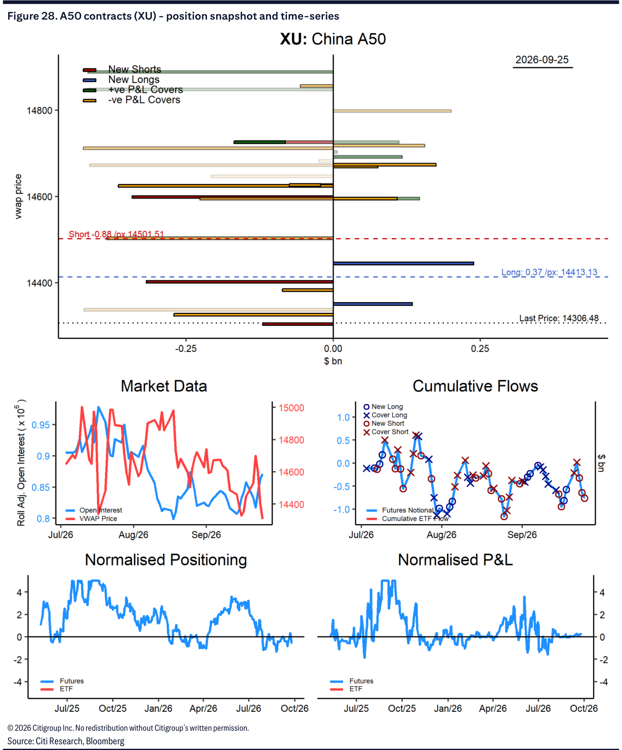 Figure 28. A50 contracts (XU) - position snapshot and time-series