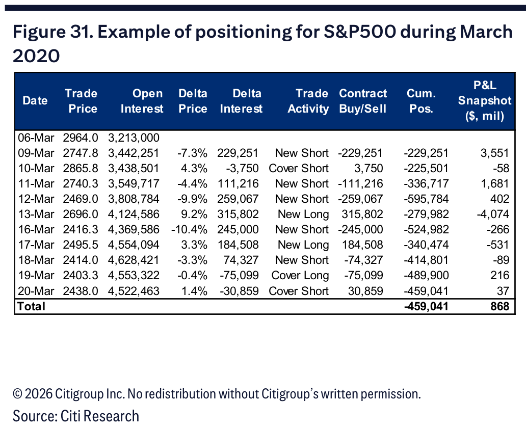 Figure 31. Example of positioning for S&P500 during March 2020