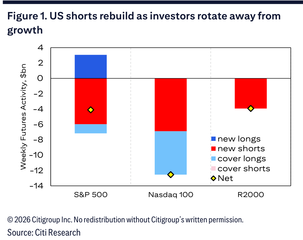 Figure 1. US shorts rebuild as investors rotate away from growth