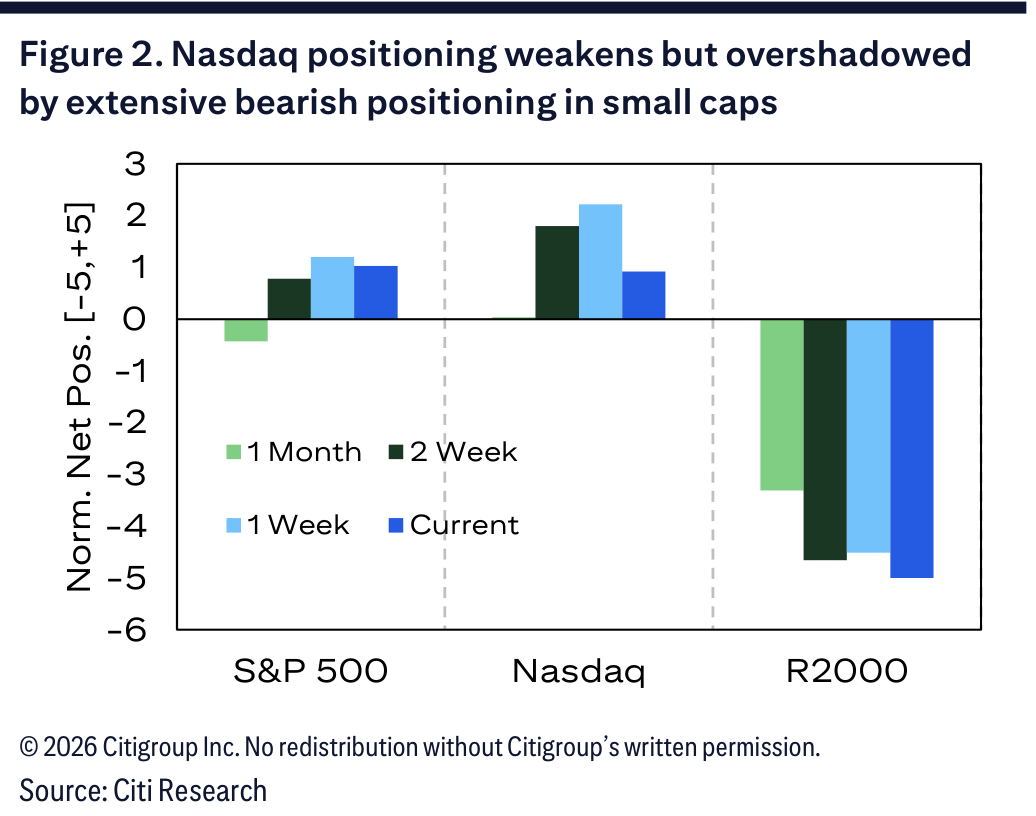 Figure 2. Nasdaq positioning weakens but overshadowed by extensive bearish positioning in small caps