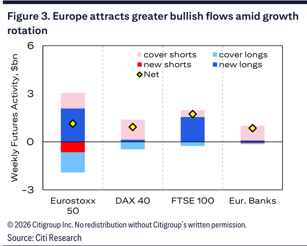 Figure 3. Europe attracts greater bullish flows amid growth rotation