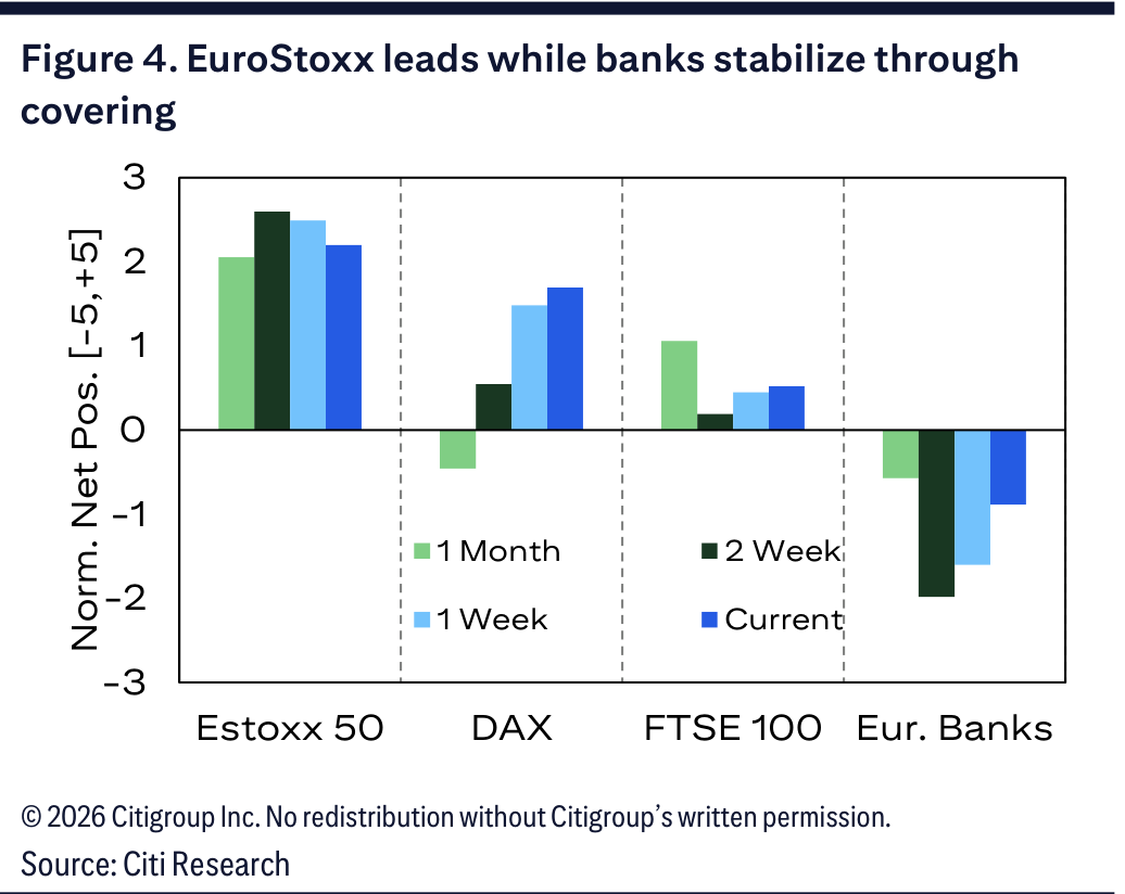 Figure 4. EuroStoxx leads while banks stabilize through covering