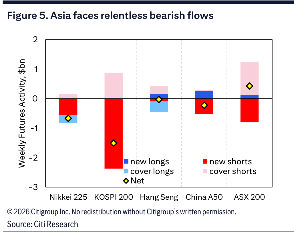 Figure 5. Asia faces relentless bearish flows