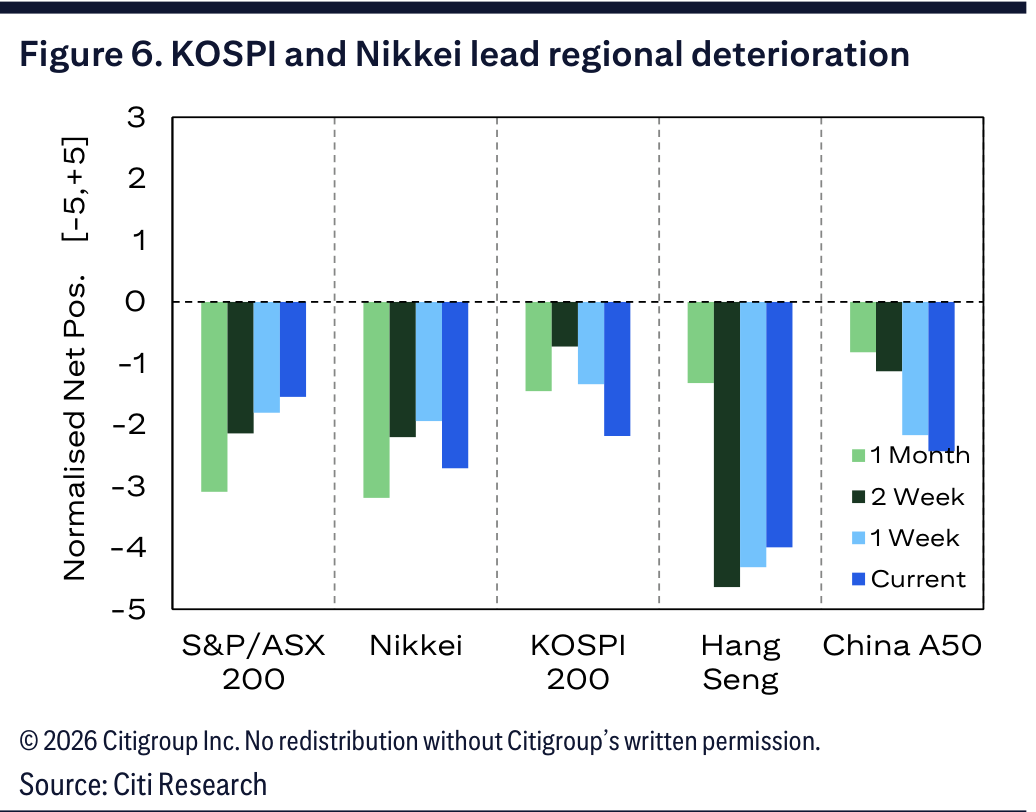 Figure 6. KOSPI and Nikkei lead regional deterioration
