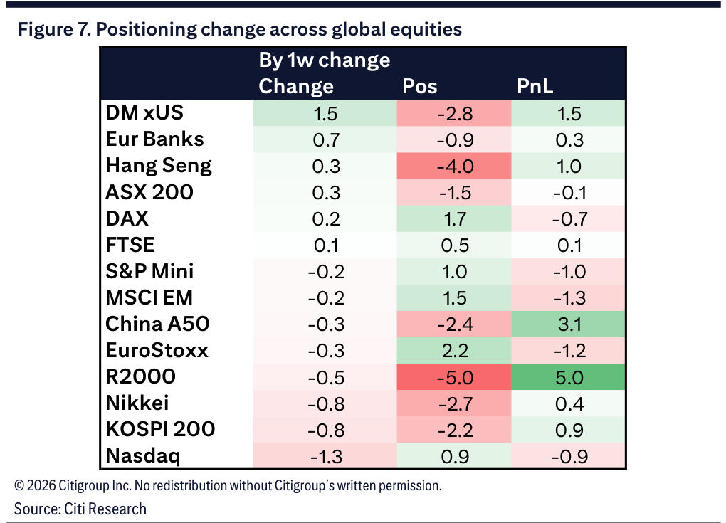 Figure 7. Positioning change across global equities