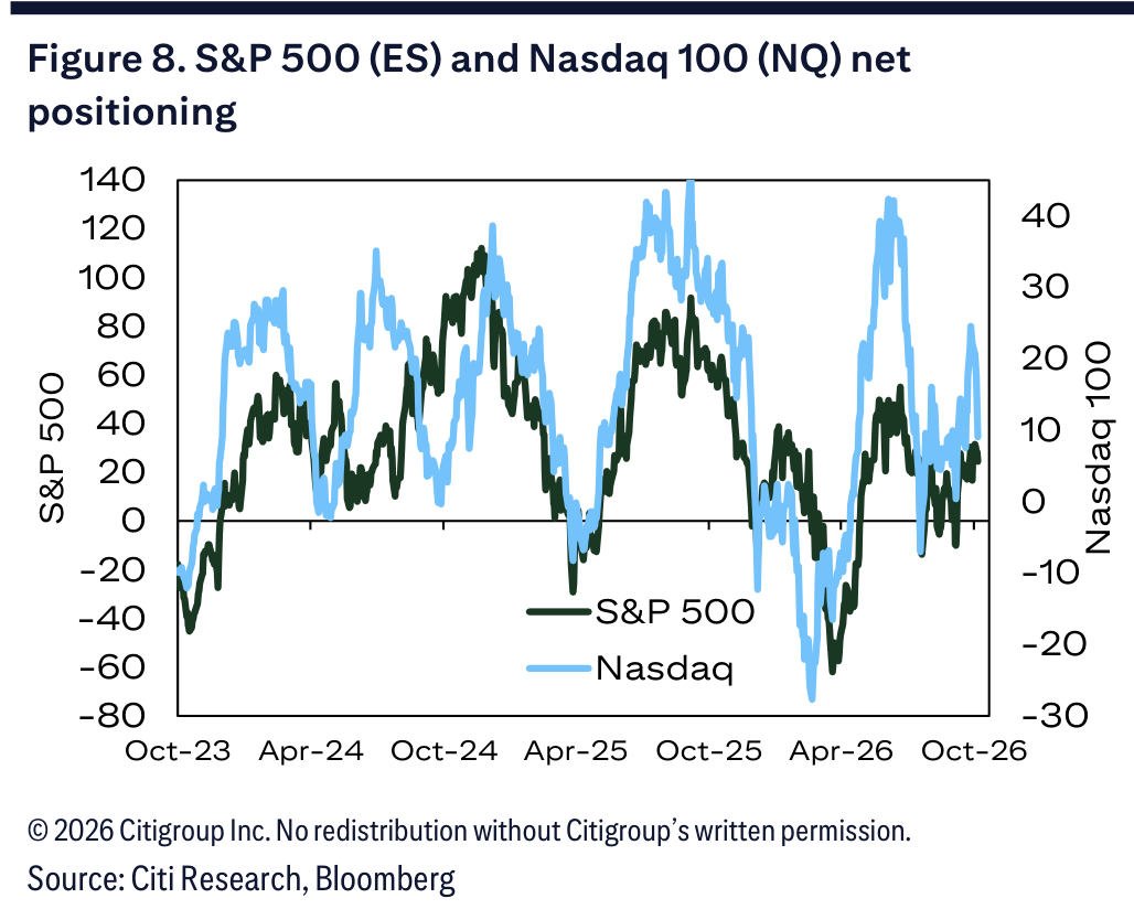 Figure 8. S&P 500 (ES) and Nasdaq 100 (NQ) net positioning
