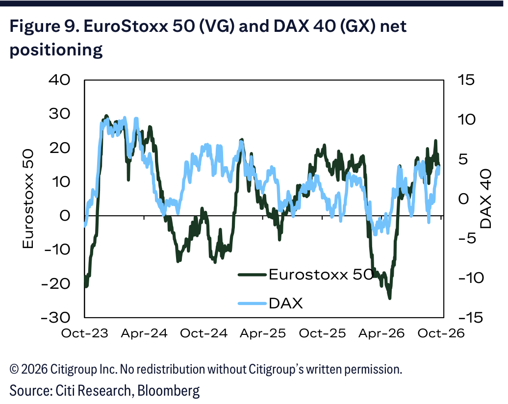 Figure 9. EuroStoxx 50 (VG) and DAX 40 (GX) net positioning