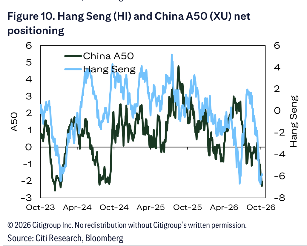 Figure 10. Hang Seng (HI) and China A50 (XU) net positioning