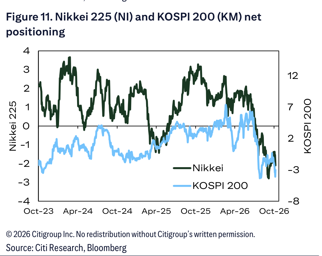 Figure 11. Nikkei 225 (NI) and KOSPI 200 (KM) net positioning