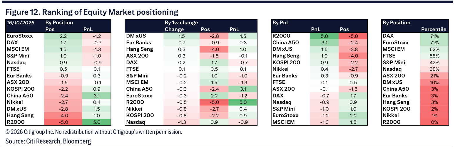 Figure 12. Ranking of Equity Market positioning