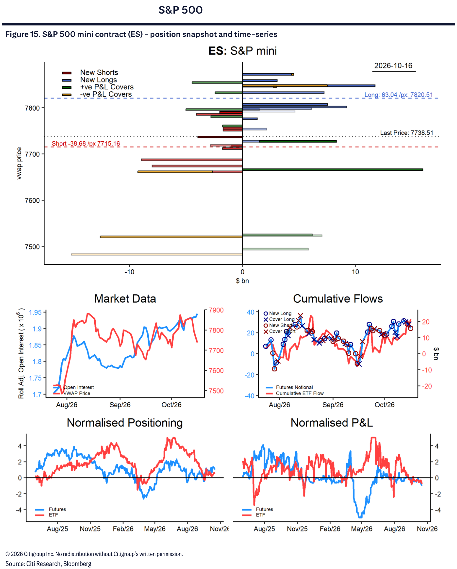 Figure 15. S&P 500 mini contract (ES) - position snapshot and time-series