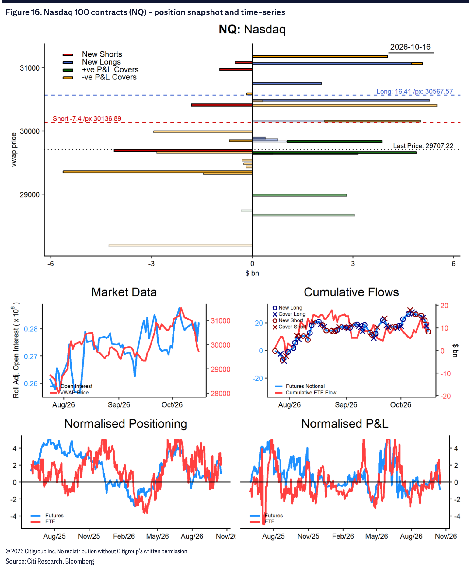 Figure 16. Nasdaq 100 contracts (NQ) - position snapshot and time-series