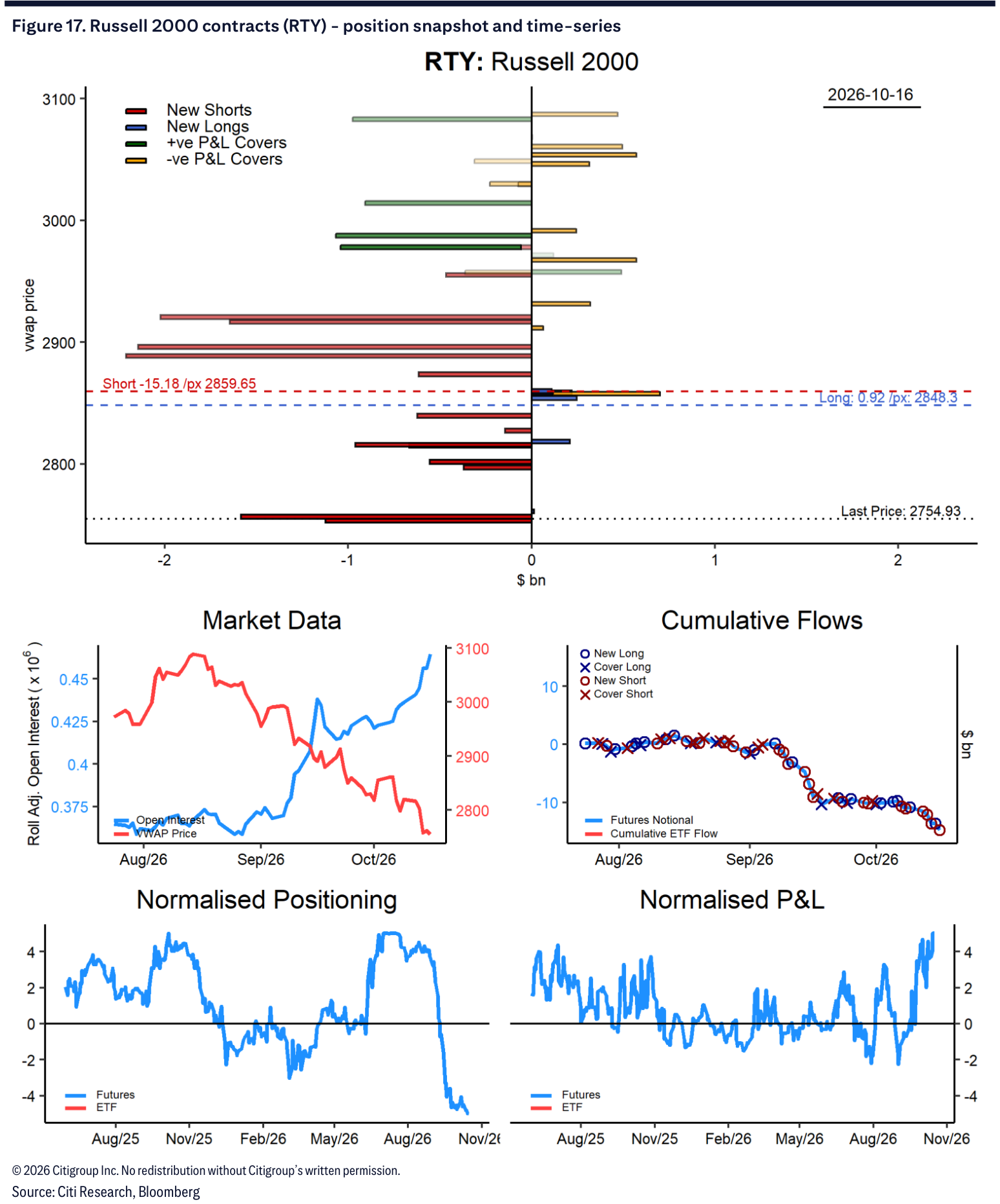 Figure 17. Russell 2000 contracts (RTY) - position snapshot and time-series