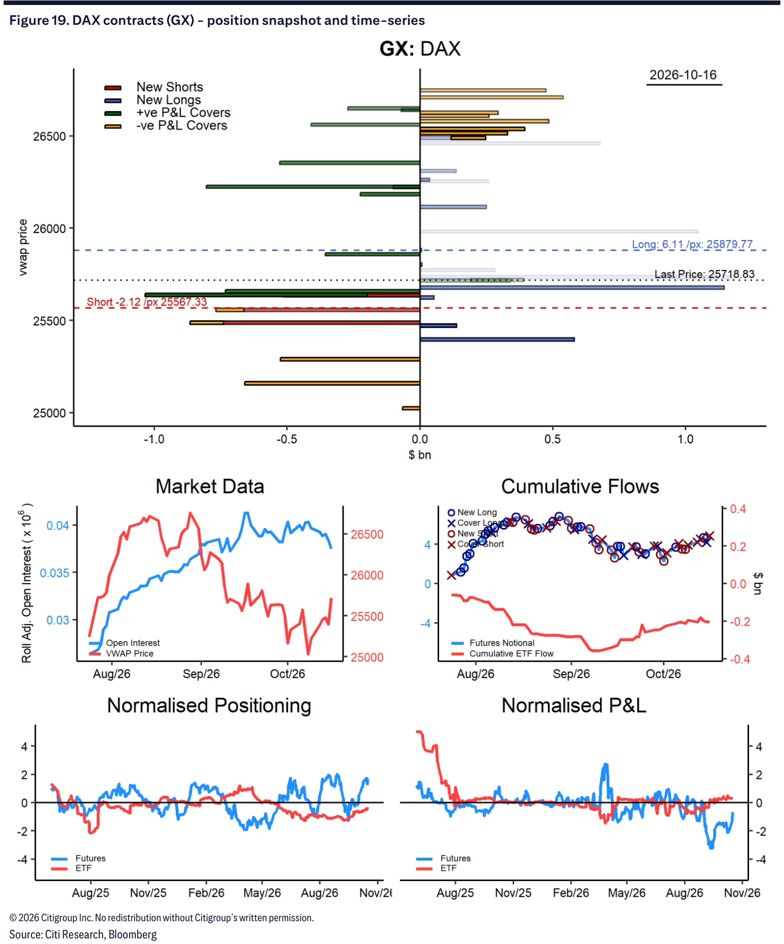 Figure 19. DAX contracts (GX) - position snapshot and time-series