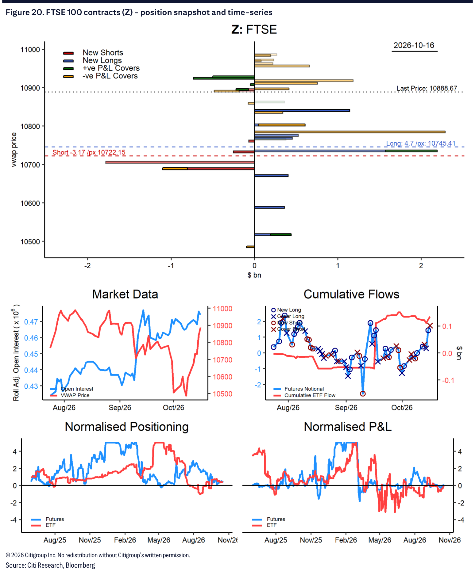 Figure 20. FTSE 100 contracts (Z) - position snapshot and time-series