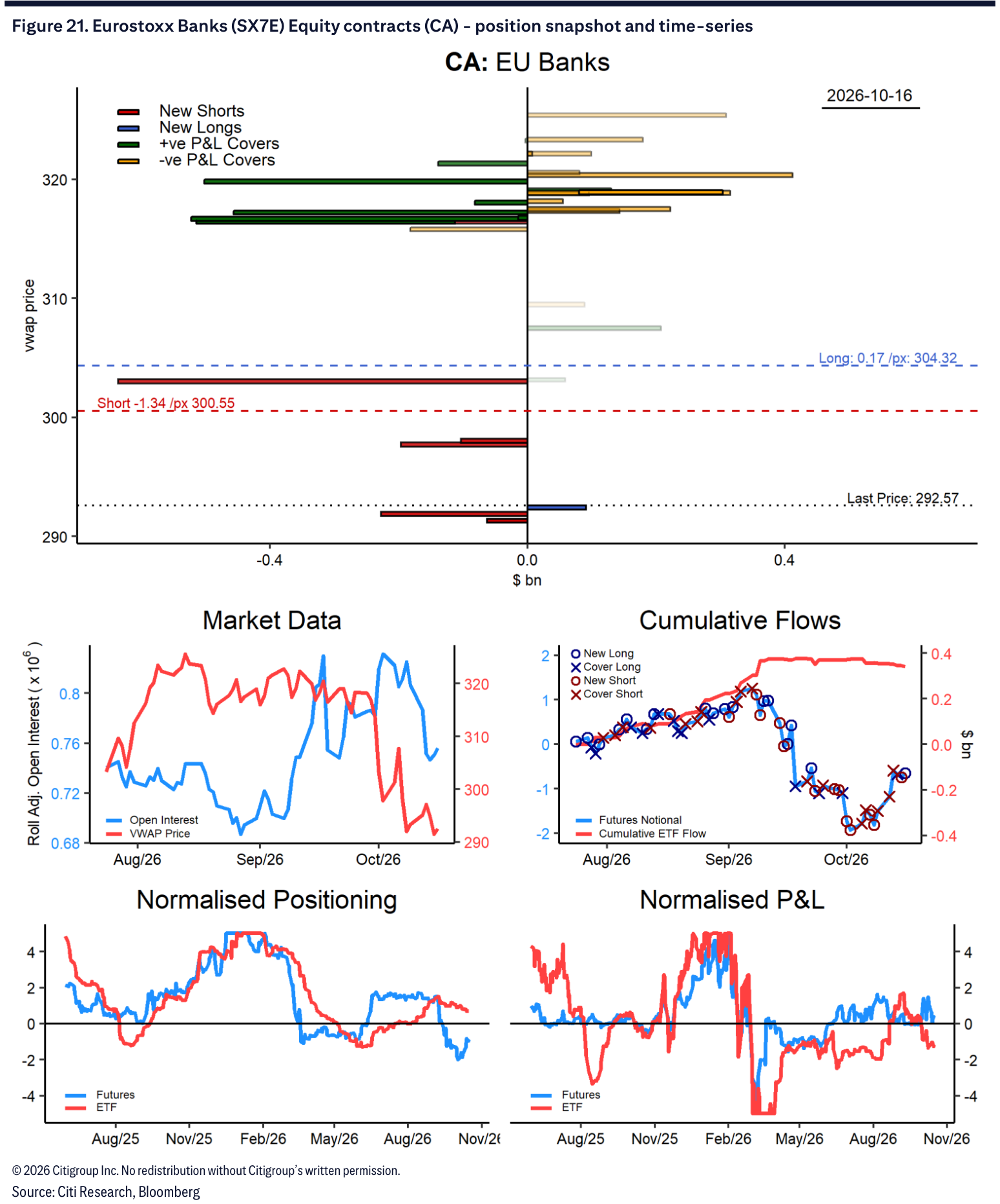 Figure 21. Eurostoxx Banks (SX7E) Equity contracts (CA) - position snapshot and time-series