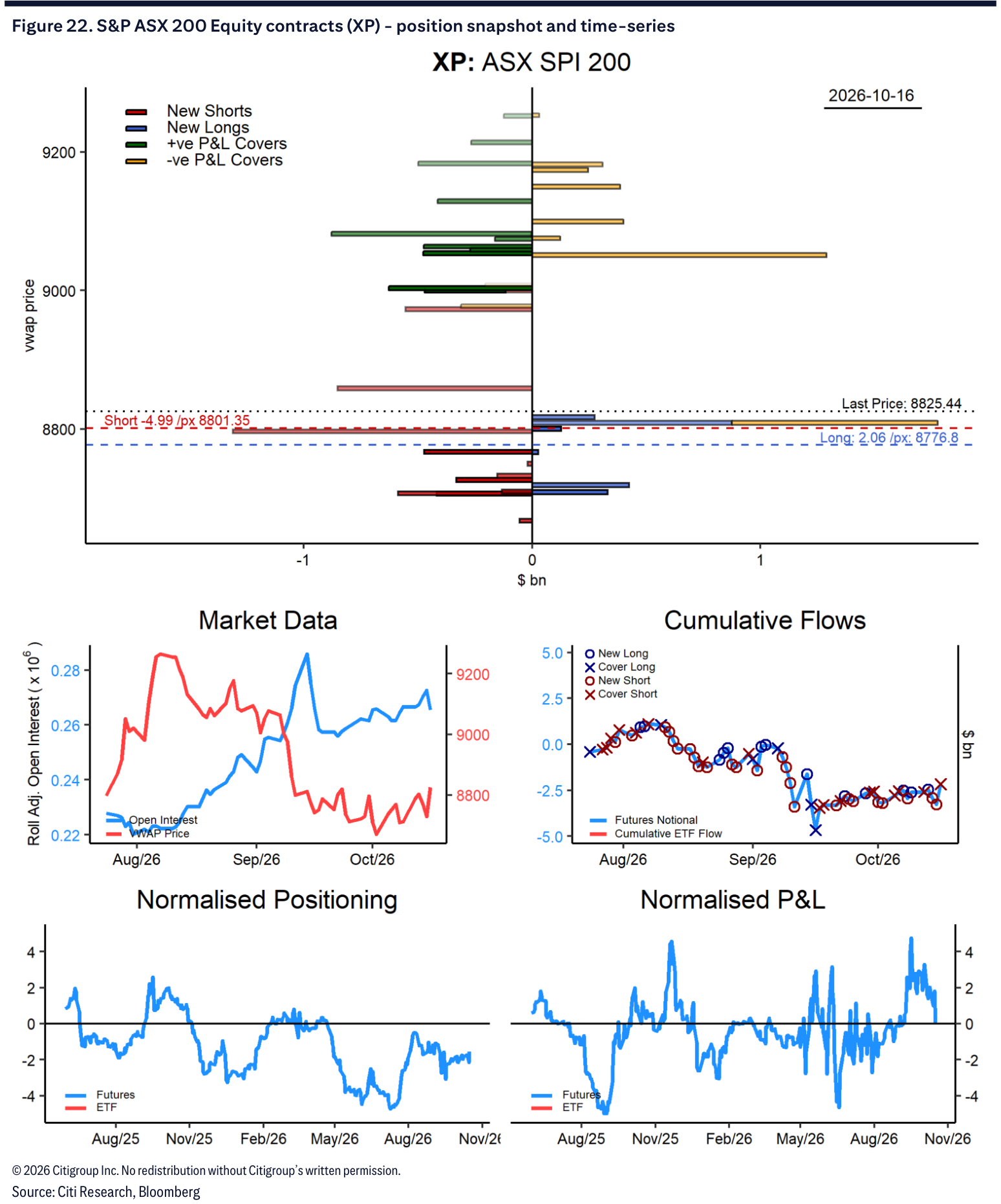 Figure 22. S&P ASX 200 Equity contracts (XP) - position snapshot and time-series