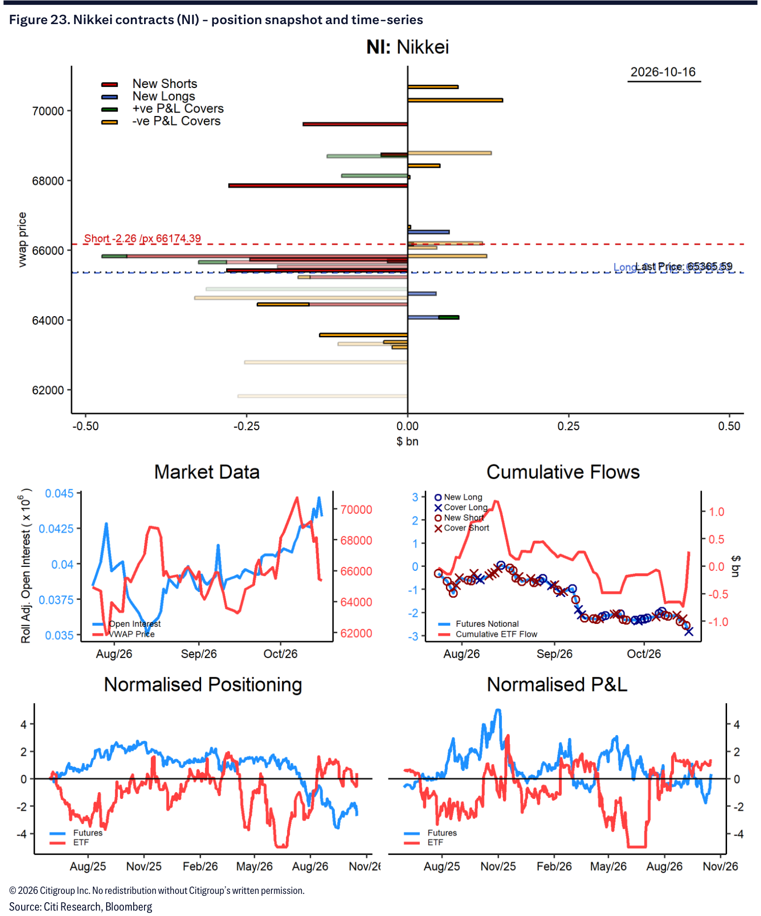 Figure 23. Nikkei contracts (NI) - position snapshot and time-series