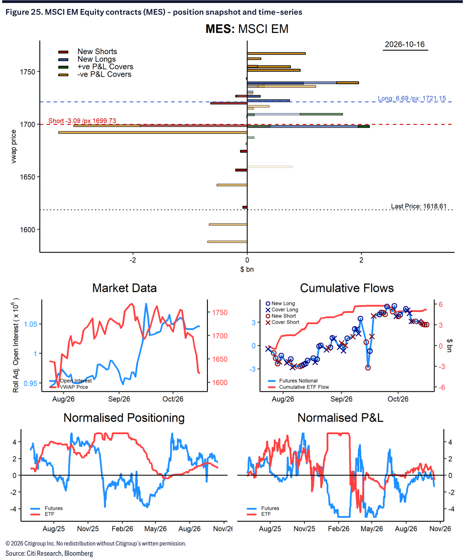 Figure 25. MSCI EM Equity contracts (MES) - position snapshot and time-series