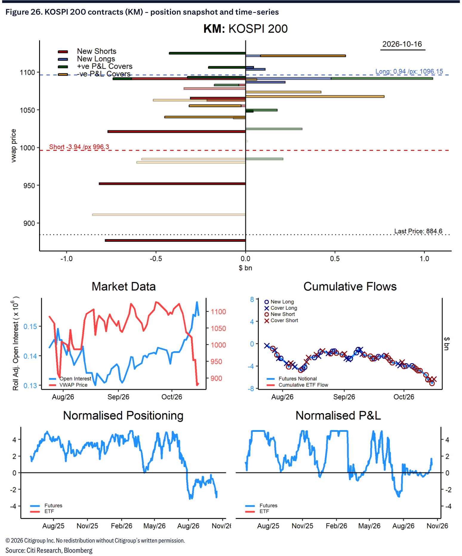 Figure 26. KOSPI 200 contracts (KM) - position snapshot and time-series