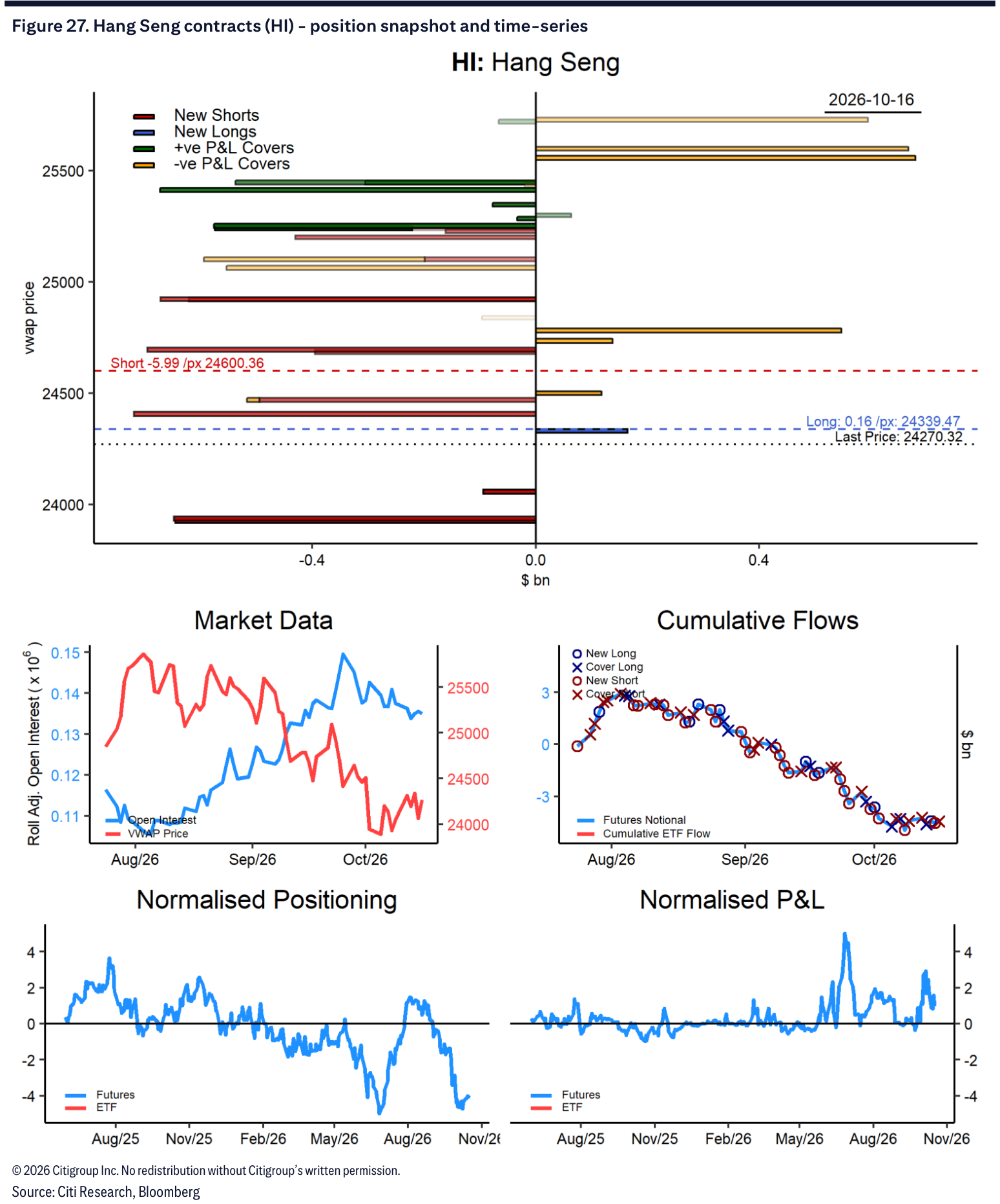 Figure 27. Hang Seng contracts (HI) - position snapshot and time-series