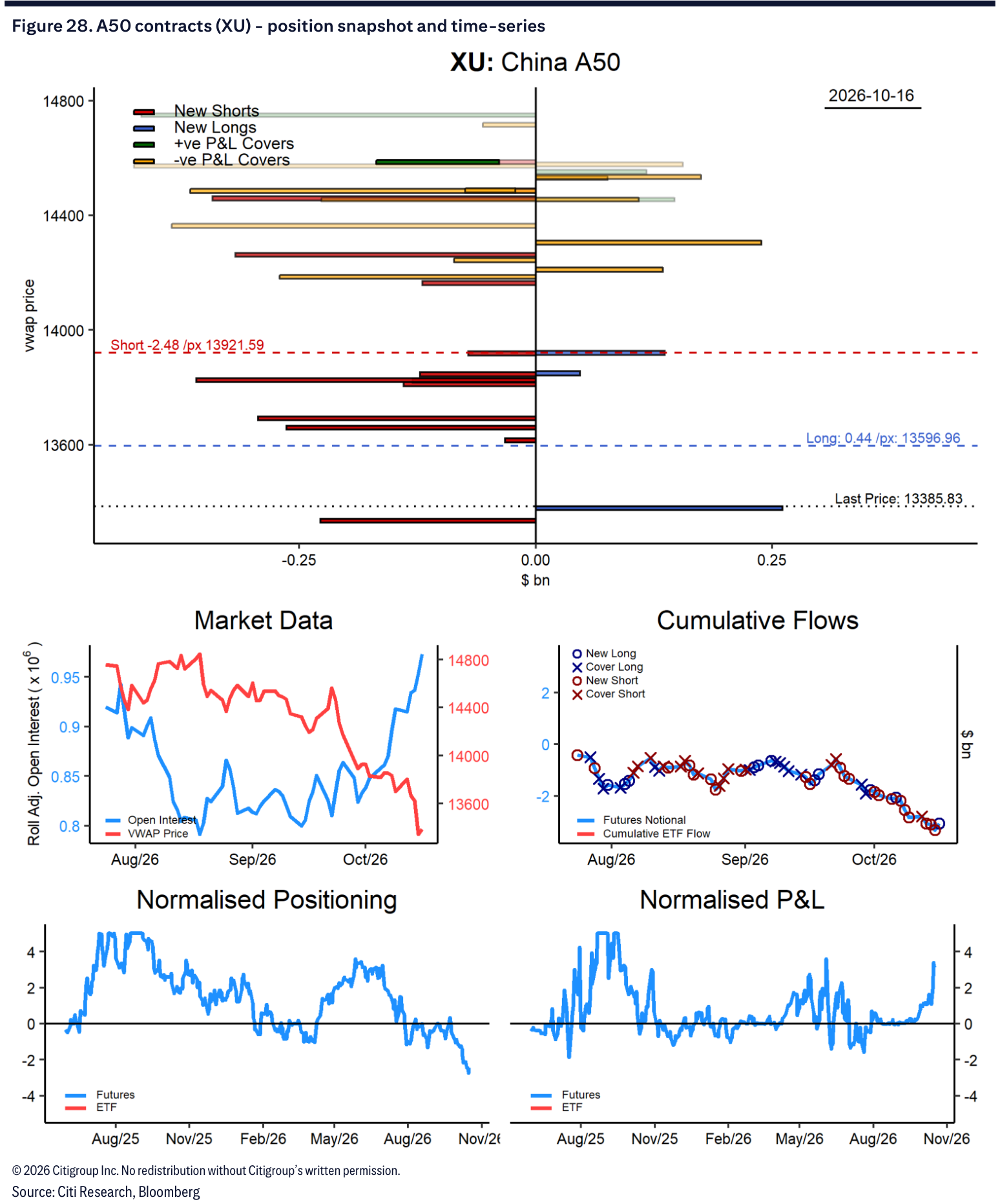 Figure 28. A50 contracts (XU) - position snapshot and time-series