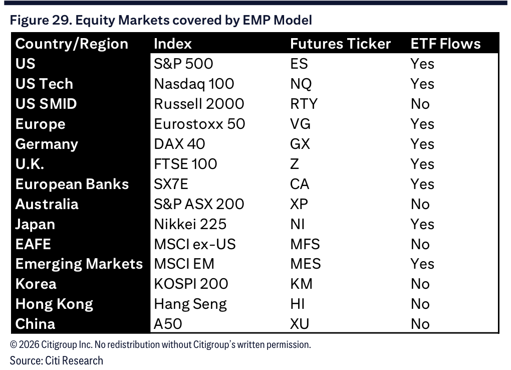 Figure 29. Equity Markets covered by EMP Model