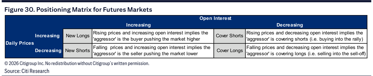 Figure 30. Positioning Matrix for Futures Markets