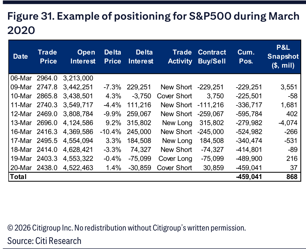 Figure 31. Example of positioning for S&P500 during March 2020